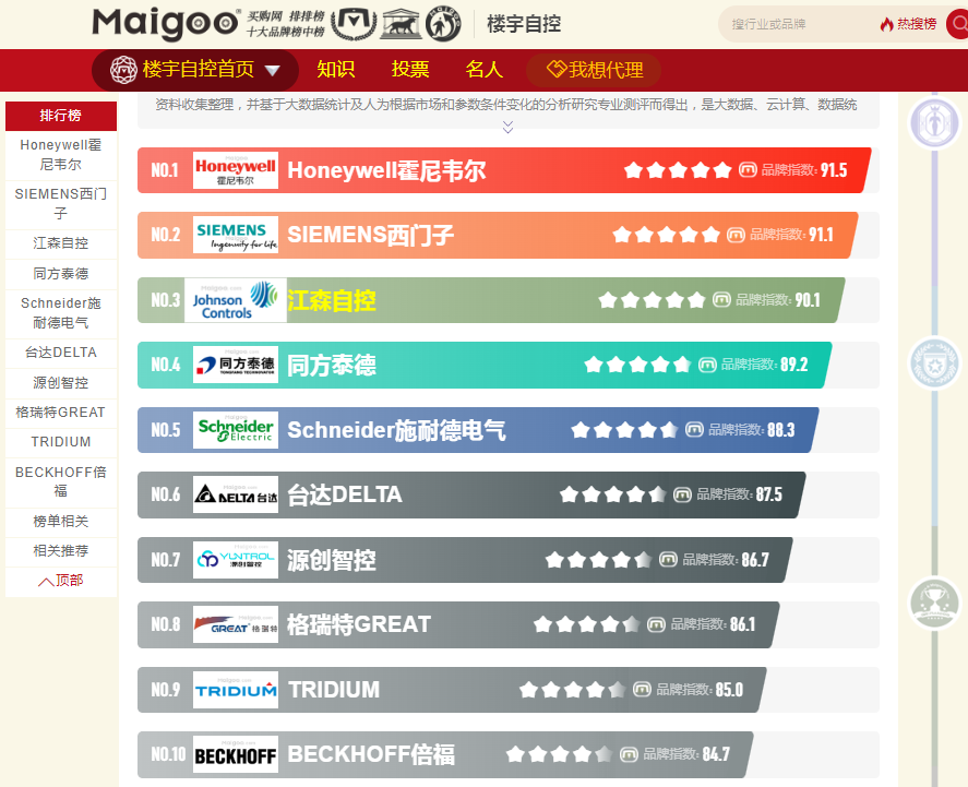 樓宇自控公司排名(圖1) 1698891434131.png