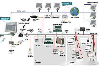 樓宇自控系統(tǒng)，智能化管理