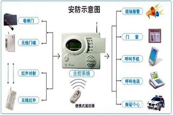 奧利給！樓宇控制需要安保系統(tǒng)！
