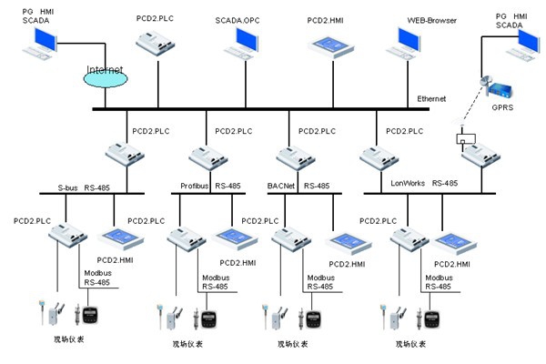 樓宇自控領(lǐng)域，電氣自動(dòng)化扮演什么樣的角色？