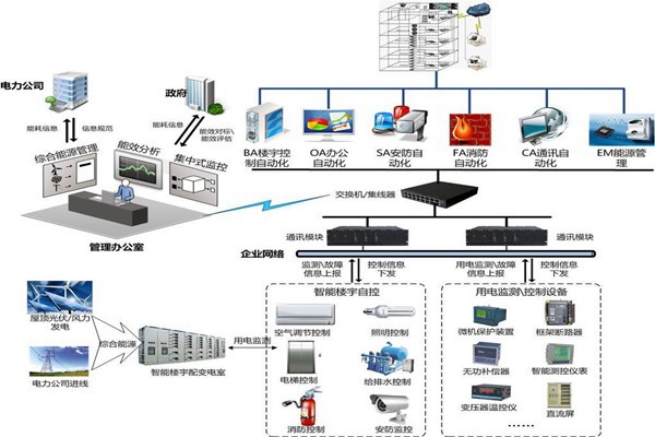 樓宇自控安防監(jiān)控系統(tǒng)的實現(xiàn)！
