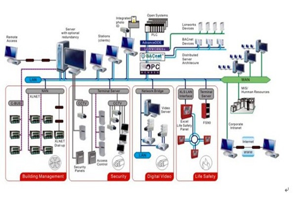 智能樓宇自控系統(tǒng)的安全管理工作！