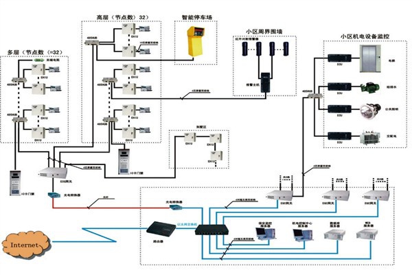 樓宇自動化系統(tǒng)如何檢測智能化工程故障？