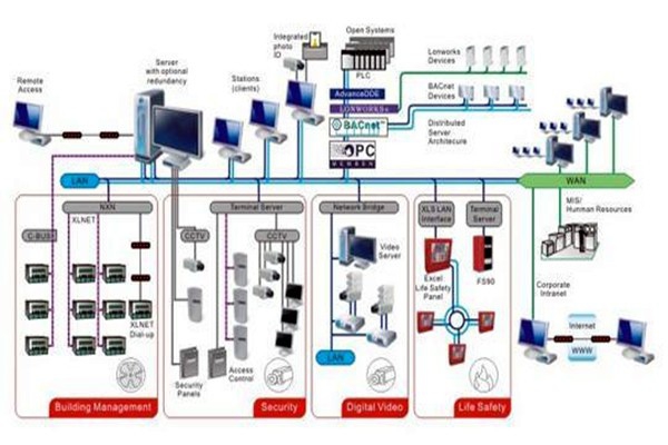 凡事都有重心，智能樓宇控制系統(tǒng)的重心在哪里？