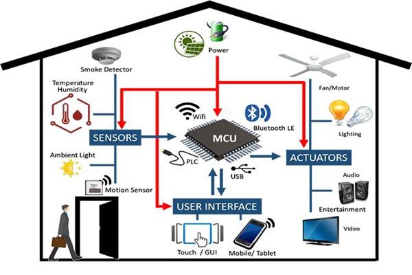 從設備管理角度開發(fā)智能樓宇控制系統(tǒng)！