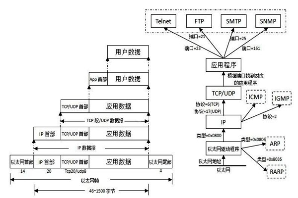 TCP/IP協議是樓宇自控系統(tǒng)集成的重要手段！