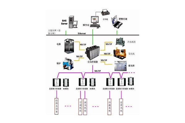 樓宇控制系統(tǒng)的檢測要點有哪些？