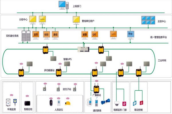 樓宇智能化系統(tǒng)的設(shè)計(jì)范圍！