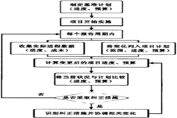 智能樓宇控制系統(tǒng)的項(xiàng)目實(shí)施策略！