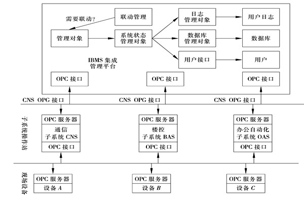 樓宇控制系統(tǒng)集成的三大層面！