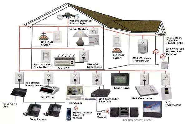 如何優(yōu)化智能樓宇自控系統(tǒng)的布線結(jié)構(gòu)？