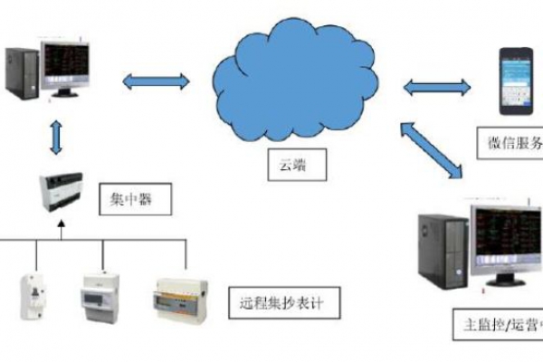 遠程計量系統解決方案！