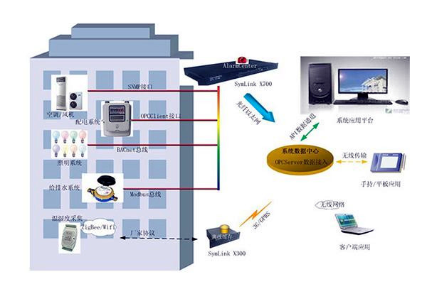 傳統(tǒng)樓宇自控設計上的不足有哪些？