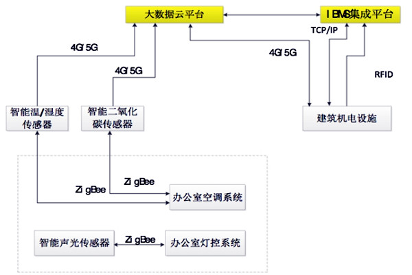 如何設(shè)計(jì)出一個(gè)高效的樓宇自控BAS系統(tǒng)？