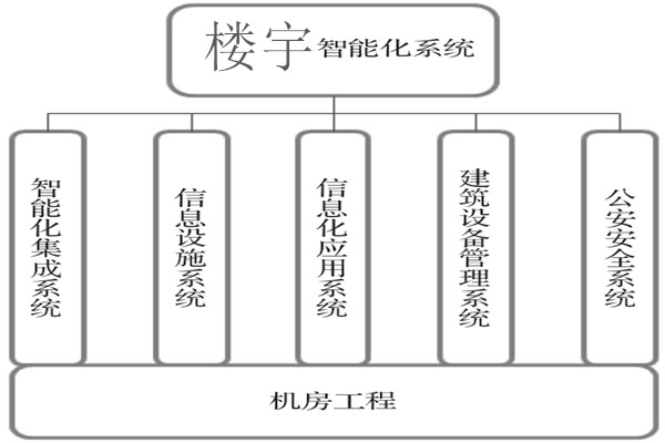 樓宇智能化系統(tǒng)建設基本流程！