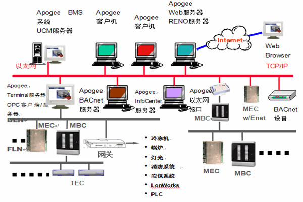 樓宇智能化系統(tǒng)安防工程的管理建議！