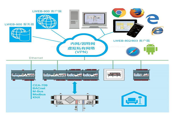 樓宇自控系統(tǒng)實(shí)際設(shè)計(jì)程序！