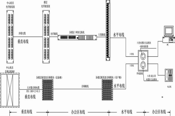 怎么操作綜合布線？某大樓樓宇自控系統(tǒng)清晰展現(xiàn)！
