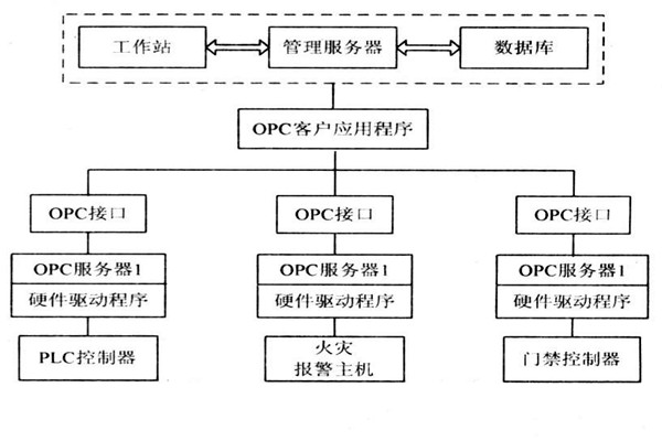 OPC如何能夠作用于樓宇自控系統(tǒng)？