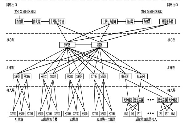 樓宇自動化系統(tǒng)網(wǎng)絡平臺的搭建！