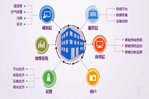 樓宇自控系統(tǒng)工程為什么偏向于集成化管理？