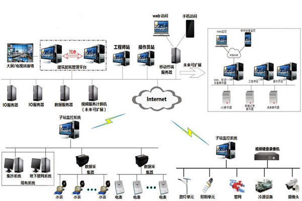 樓宇自控系統(tǒng)的特點(diǎn)和發(fā)展優(yōu)勢(shì)！