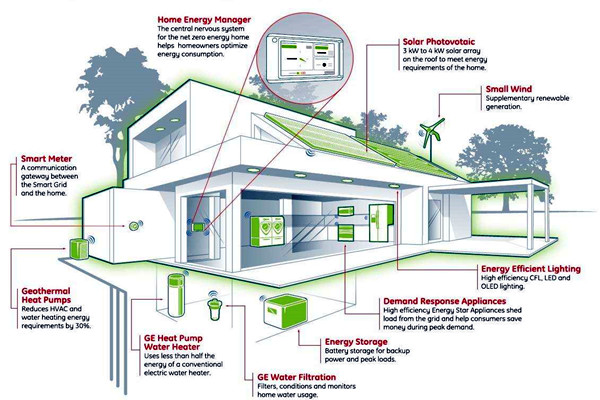 如何設(shè)計(jì)智能樓宇控制系統(tǒng)的集成化平臺(tái)？(圖1)