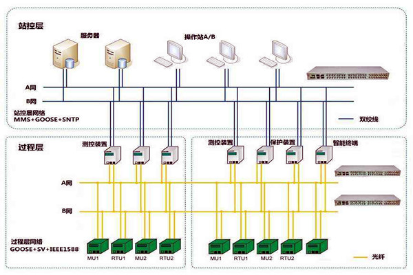智能樓宇控制系統(tǒng)子系統(tǒng)的劃分！