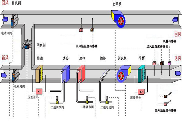 樓宇智能化系統(tǒng)的設(shè)備選用和協(xié)議選擇問題！