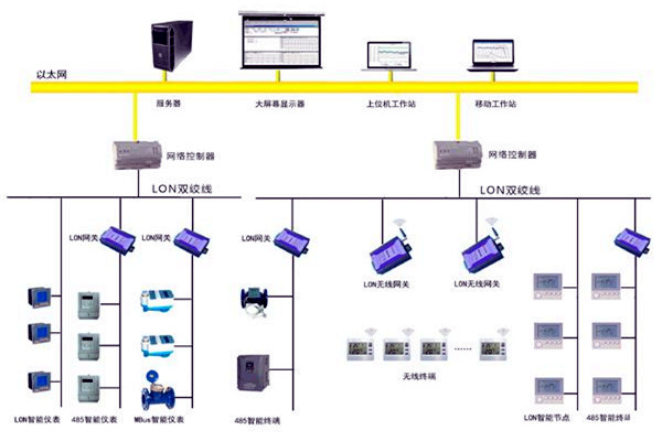 樓宇智能化的目的所在！