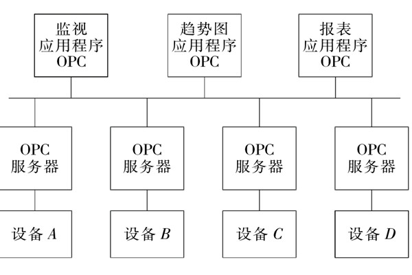 樓宇自控系統(tǒng)OPC的設(shè)備互聯(lián)原理！