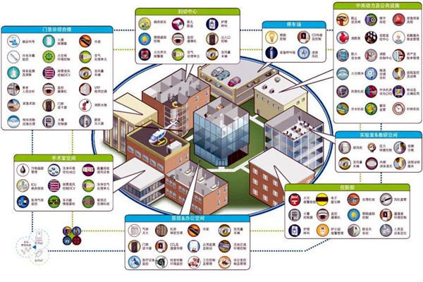 智能樓宇自控系統(tǒng)的集成目標(biāo)是什么？