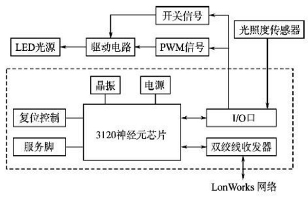 LonWorks網(wǎng)絡(luò)結(jié)構(gòu)在樓宇智能化系統(tǒng)的優(yōu)勢(shì)解讀！