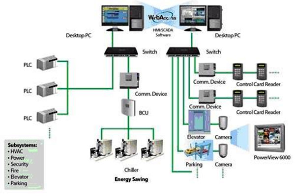 樓宇自動化系統(tǒng)簡稱！