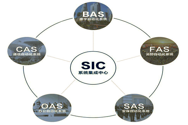 樓宇自動化系統(tǒng)的基本配置條件！(圖1)