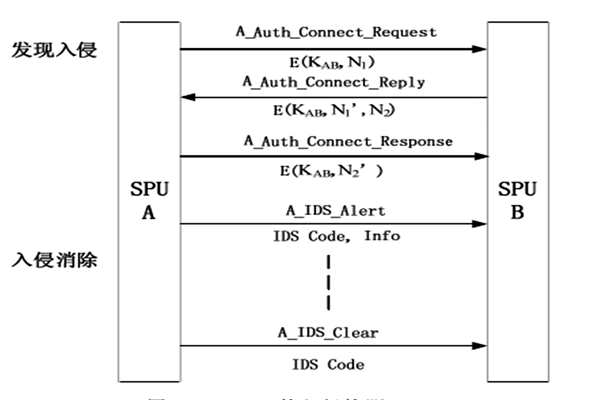 樓宇自動化入侵防御管理的部分內(nèi)容！(圖1)