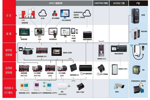 樓宇自控系統(tǒng)專業(yè)化的提升！(圖1)