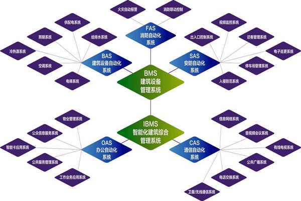 樓宇自控系統(tǒng)的實施目標(biāo)是什么？(圖1)